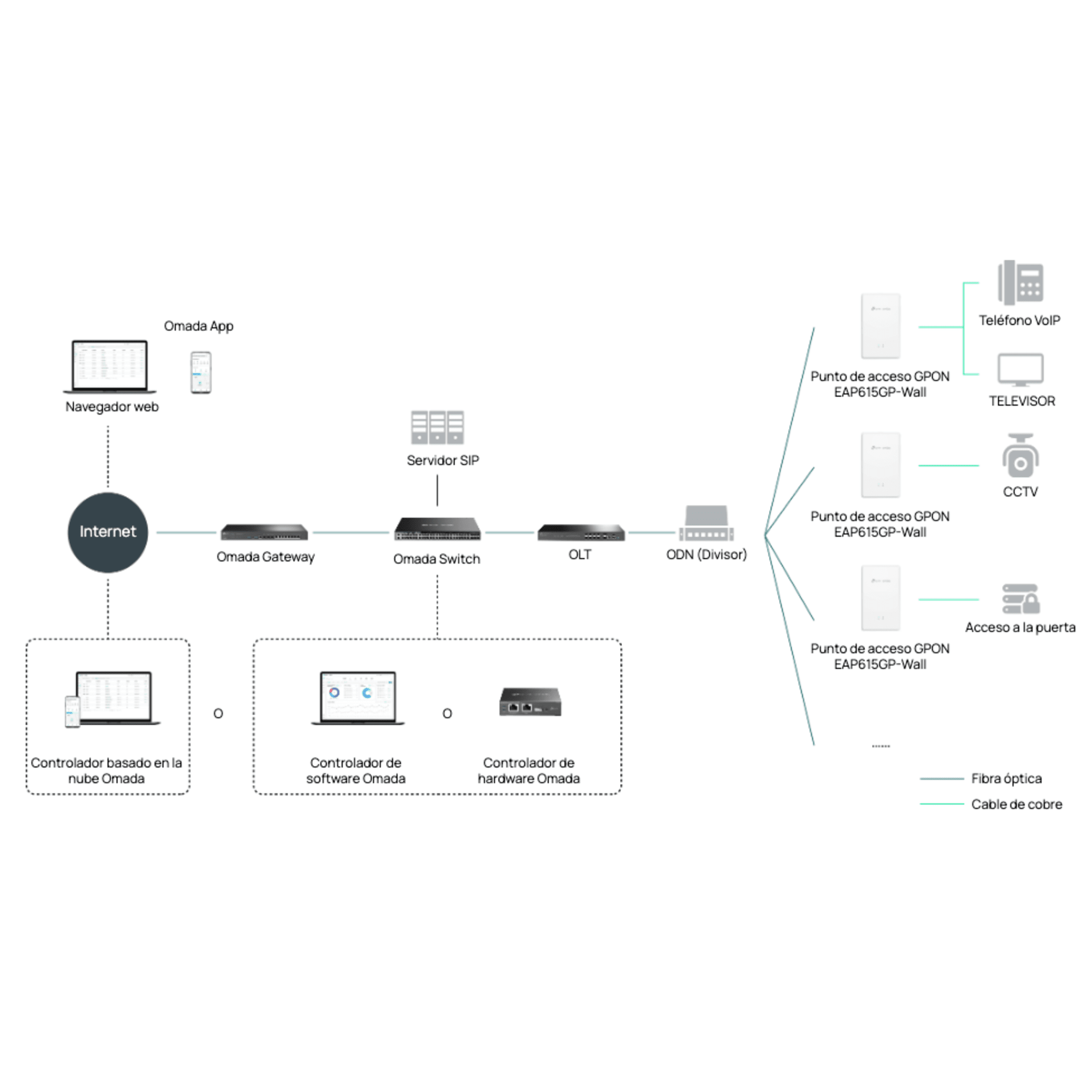 Punto de Acceso GPON Omada / WiFi 6 AX1800 / 1 puerto GPON / 1 Puerto FXS / 4 Puertos 10/100/1000 RJ45 / Wi-Fi 6 AX1800 / Mesh Omada / Configuración por Controlador o Stand-Alone / Para Montaje en Escritorio-Pared