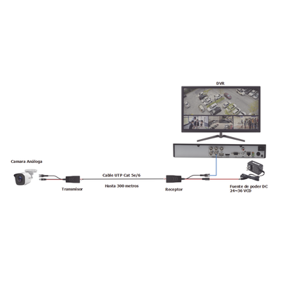 Kit de transceptores activos TURBO HD. Convierte 36/24 Vcc a 12 Vcc regulados, a través de cable UTP Cat5e / 6. Transmision de 200 m (Revisar tabla de resoluciones ) 