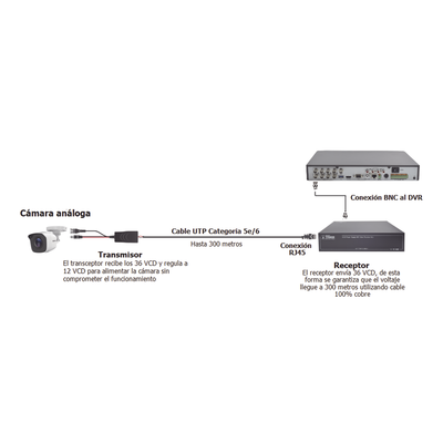 Kit de transceptores activos TURBO HD. Convierte 36/24 Vcc a 12 Vcc regulados, a través de cable UTP Cat5e / 6. Transmision de 200 m (Revisar tabla de resoluciones )